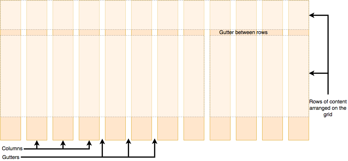 CSS grid with parts labeled as rows, columns and gutters. Rows are the horizontal segments of the grid and Columns are the vertical segments of the grid. The space between two rows is called as 'row gutter' and the space between 2 columns is called as 'column gutter'.