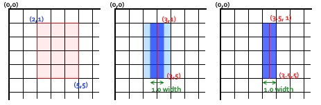 Drei Koordinatenraster. Die Rasterlinien sind tatsächliche Pixel auf dem Bildschirm. Die obere linke Ecke jedes Rasters ist mit (0,0) beschriftet. Im ersten Raster wird ein Rechteck von (2,1) bis (5,5) in hellrot gefüllt. Im zweiten Raster wird von (3,1) bis (3,5) eine 1-Pixel-dicke königsblaue Linie gezogen. Die königsblaue Linie wird in der Mitte einer Rasterlinie zentriert, erstreckt sich von 2.5 bis 3.5 auf der x-Achse, bis zur Hälfte in die Pixel auf beiden Seiten der Rasterlinie, mit einem hellblauen Hintergrund auf beiden Seiten, der sich von 2 bis 4 auf der x-Achse erstreckt. Um die hellblaue Unschärfe-Ausdehnung der Linie im zweiten Koordinatenraster zu vermeiden, befindet sich im dritten Koordinaten-Raster eine königsblaue Linie von (3.5,1) bis (3.5,5), die 1-Pixel-Linienbreite füllt am Ende komplett und präzise eine einzelne vertikale Pixel-Linie.