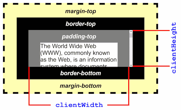 Un exemple d'élément avec un grand remplissage, une bordure et une marge. clientWidth est la largeur intérieure de l'élément incluant son remplissage, et excluant sa marge, sa bordure et la barre de défilement verticale.