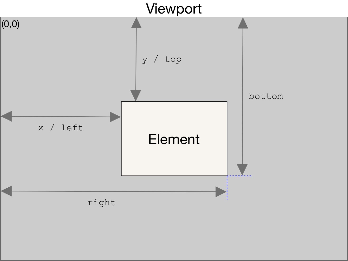 Un objet DOMRect qui est le plus petit rectangle contenant l'élément entièrement.