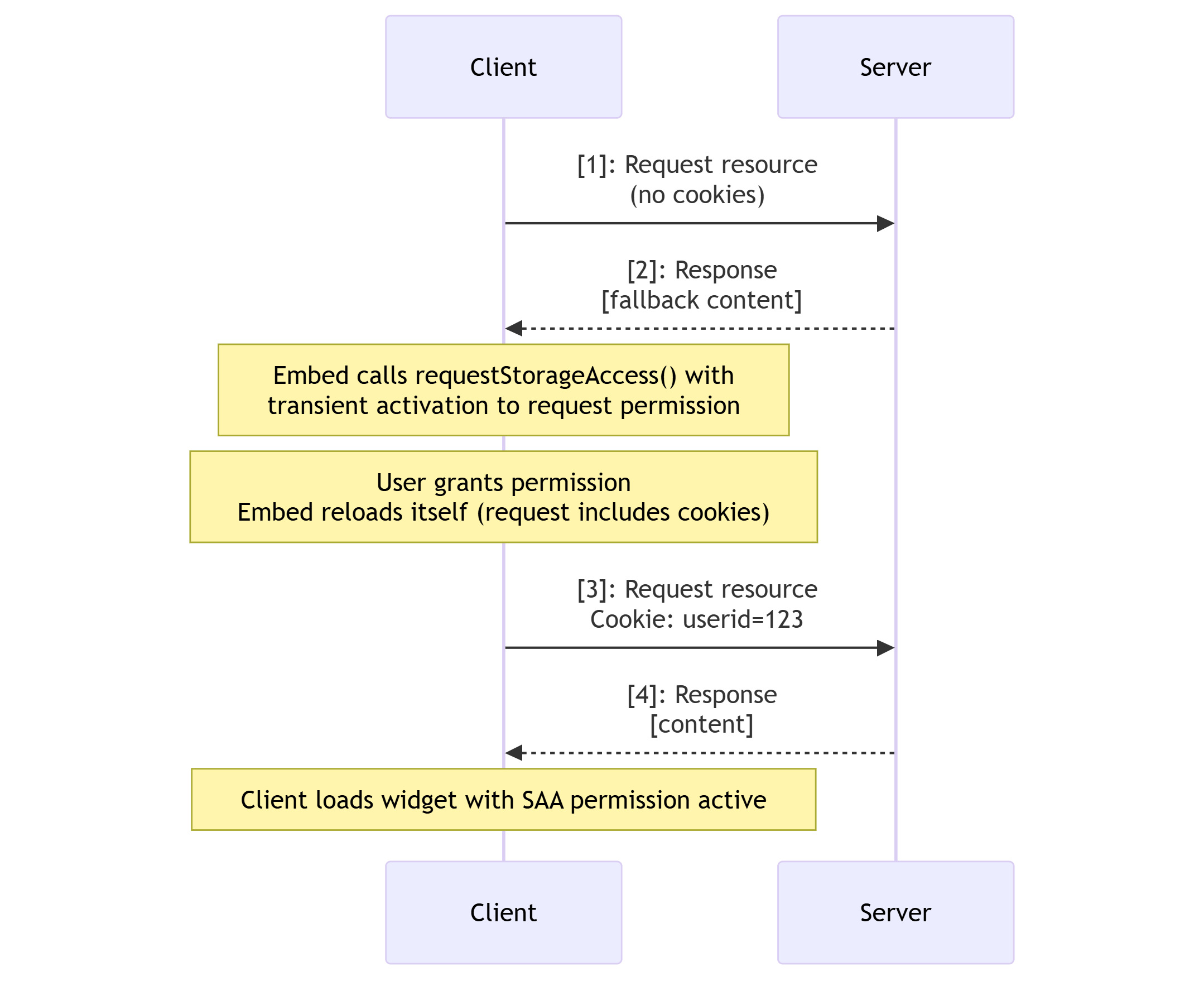 Speicher-API-Workflow - ohne Speicherzugriffs-Berechtigung