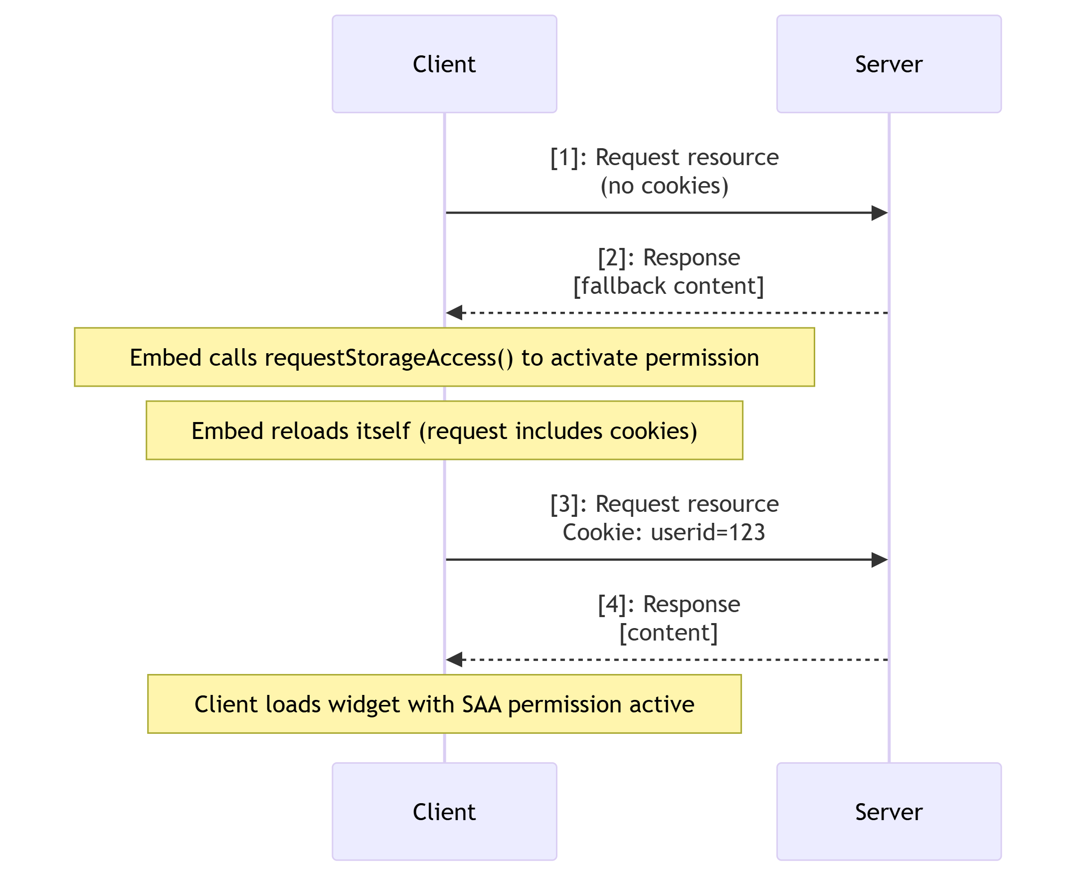 Speicher-API-Workflow - Speicherzugriffs-Berechtigung aktivieren