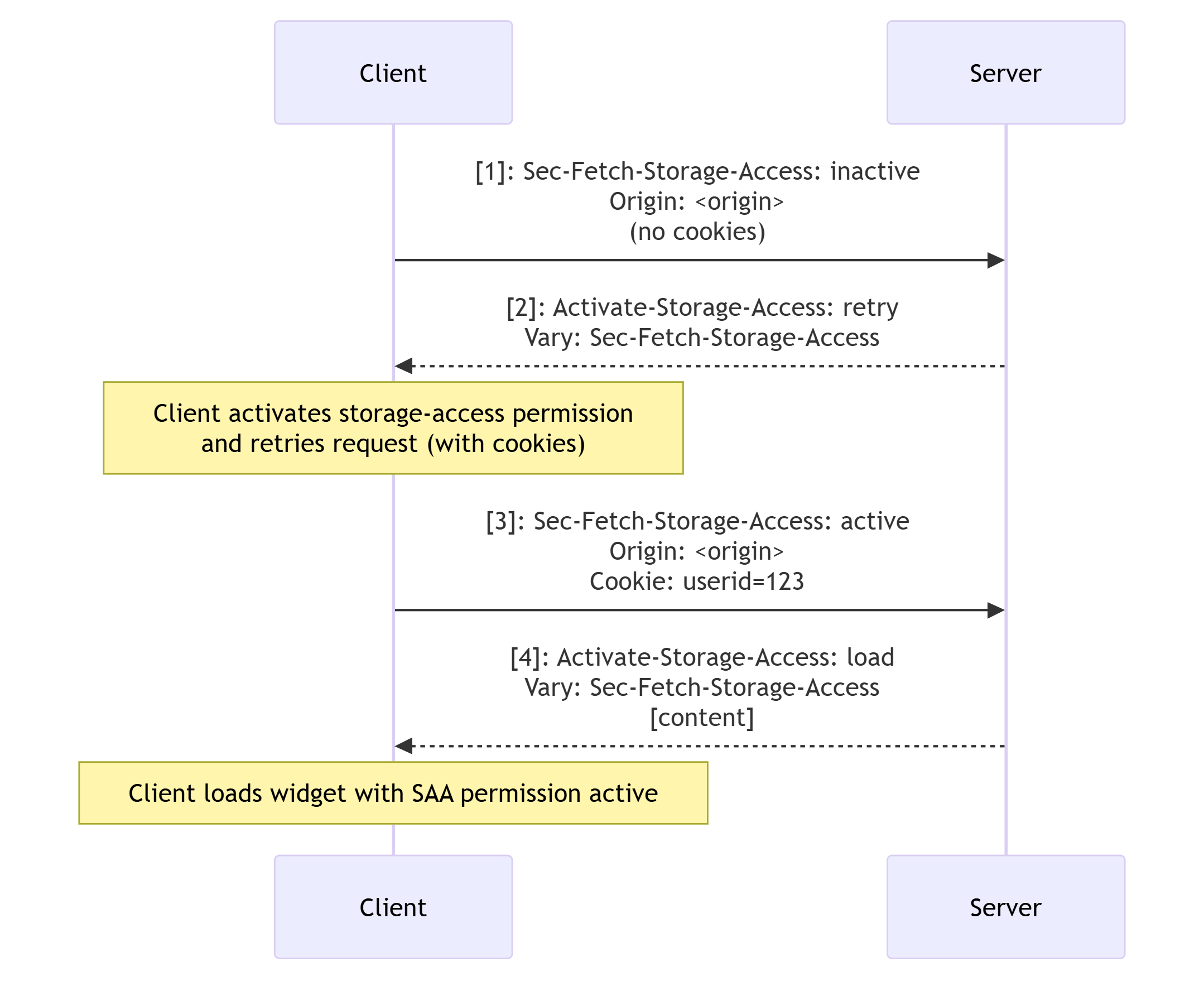 Speicherzugriffs-Header-Workflow - Speicherzugriffs-Berechtigung aktivieren und erneut versuchen