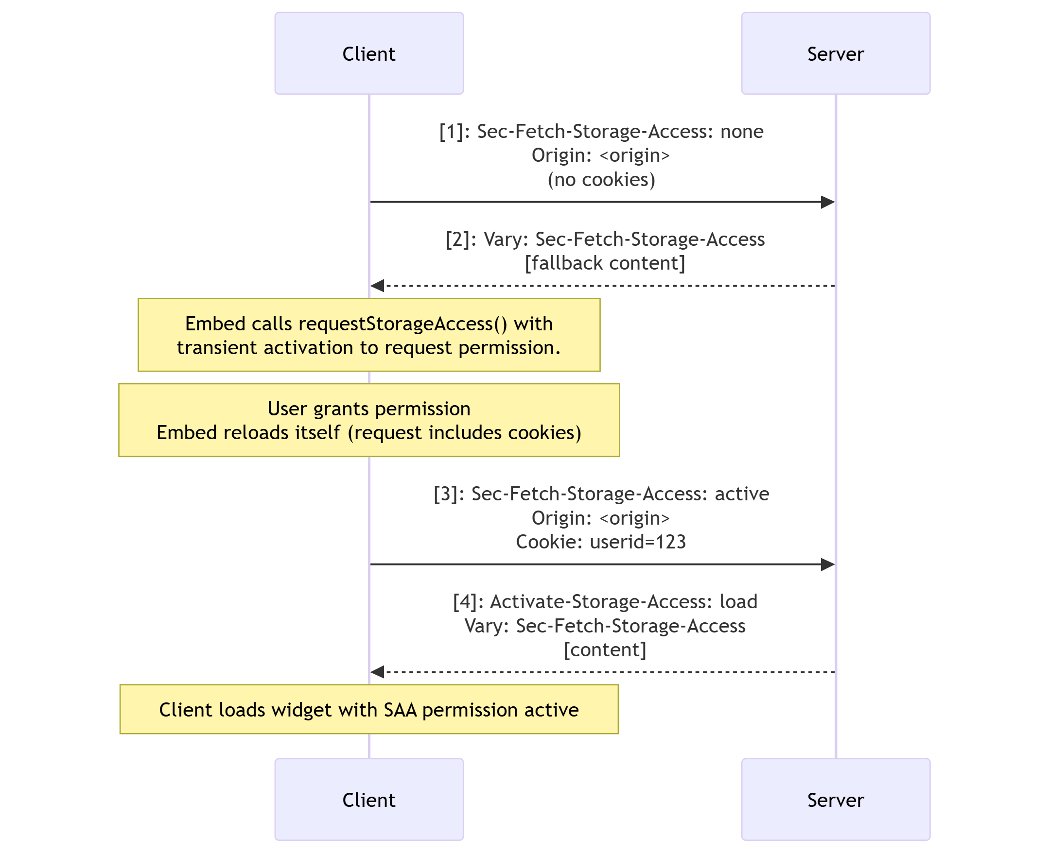 Speicherzugriffs-Header-Workflow - ohne Speicherzugriffs-Berechtigung