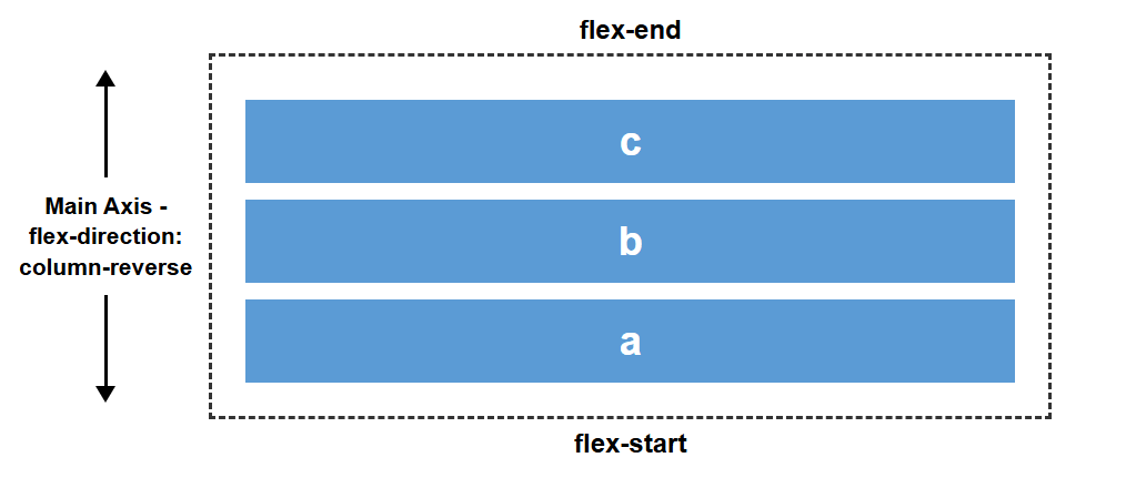 Diagram showing end at the top and start at the bottom