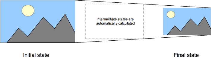 Une transition CSS indique au navigateur de dessiner les états intermédiaires entre les états initial et final, offrant à l'utilisateur une transition fluide.