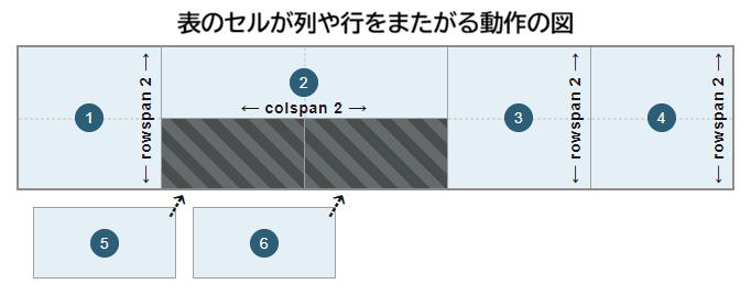 表のセルの列および行にわたる配置を示す図：セル 1、3、4 は 2 行にわたって配置され、セル 2 は 2 列にわたって配置され、セル 5 と 6 は 2 行目の 2 列目と 3 列目にあたる利用できる空きセルに収まっています